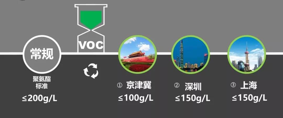 不同地区聚氨酯VOC含量.jpg